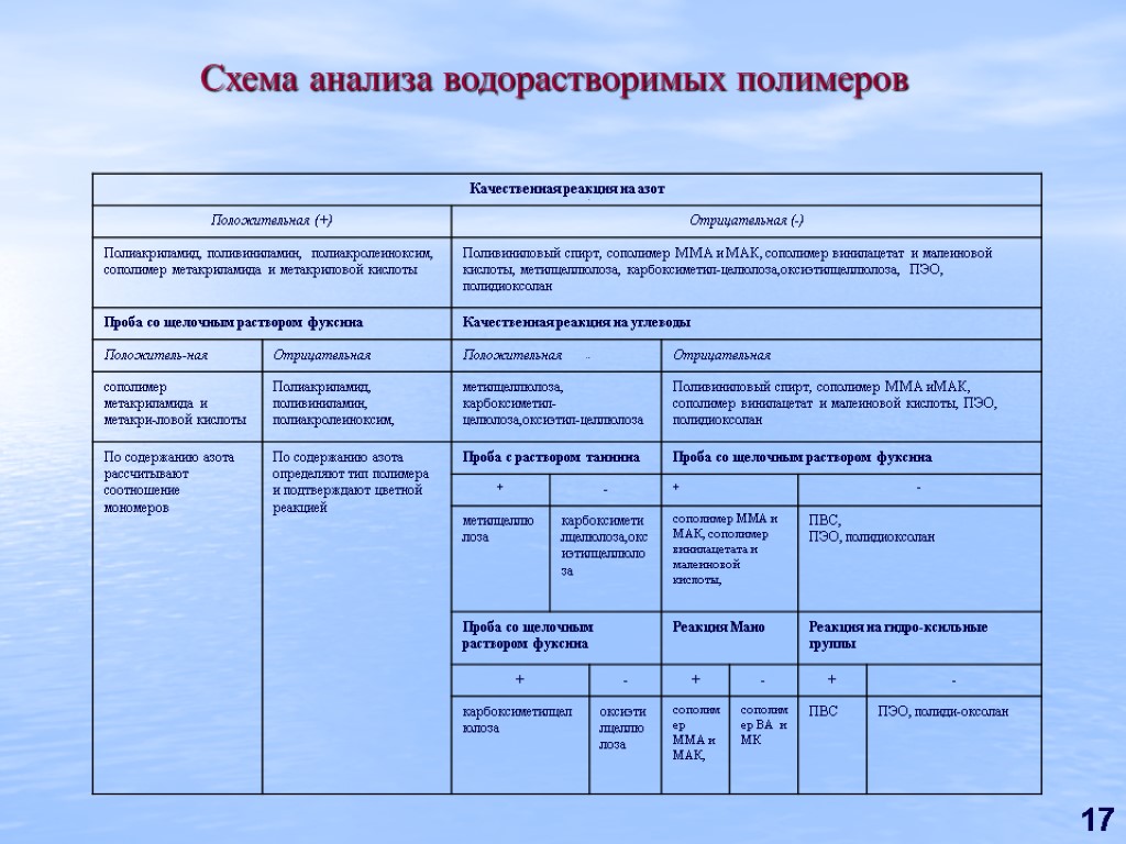 17 Схема анализа водорастворимых полимеров